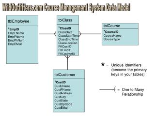 WildOutfitters Course Management System Data Model