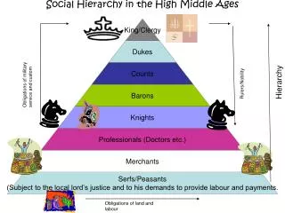 Social Hierarchy in the High Middle Ages