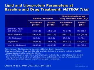 Lipid and Lipoprotein Parameters at Baseline and Drug Treatment: METEOR Trial