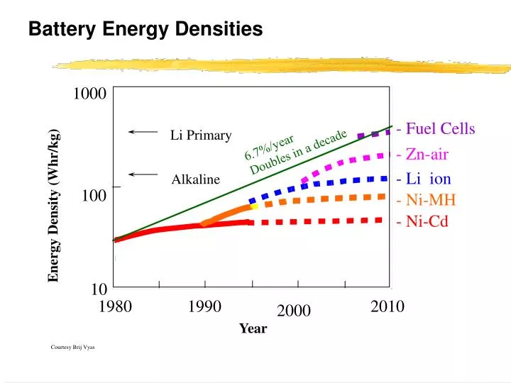 battery energy densities