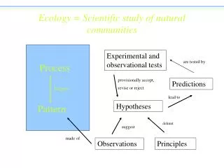 Ecology = Scientific study of natural communities