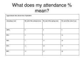 What does my attendance % mean?