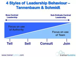 4 Styles of Leadership Behaviour – Tannenbaum &amp; Schmidt