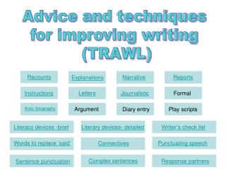 Advice and techniques for improving writing (TRAWL)