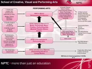 BTEC Introductory Diploma (Performing Arts/Art &amp; Design/Media)