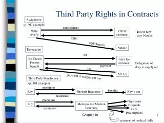 Third Party Rights in Contracts
