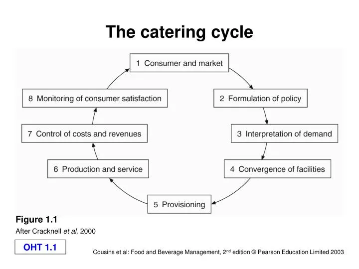 the catering cycle