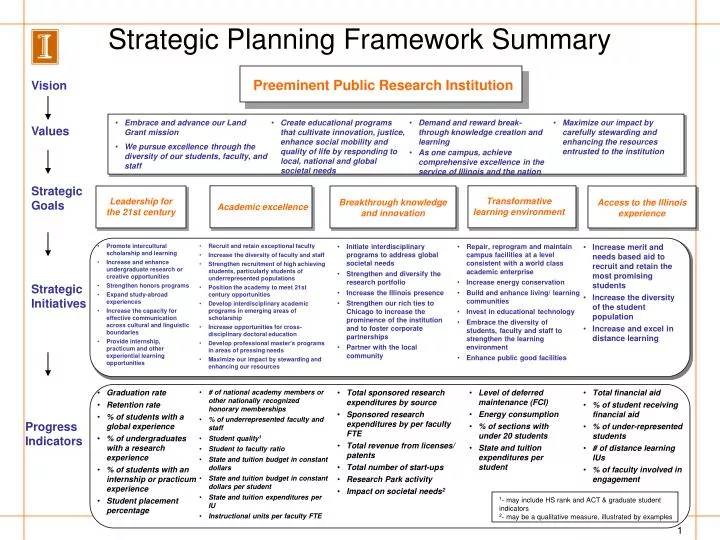 strategic planning framework summary
