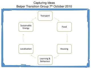 Transition Belper meeting 7 October 2010
