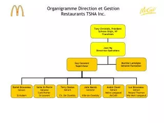 Organigramme Direction et Gestion Restaurants TSNA Inc.