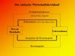 Der einfache Wirtschaftskreislauf - slide 1