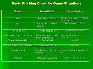 Basic Pitching Chart for Game Situations