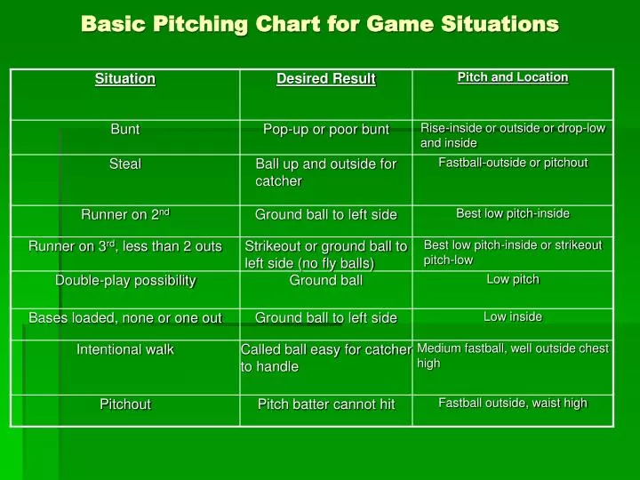 basic pitching chart for game situations
