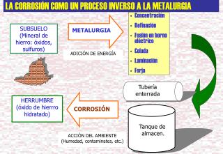 SUBSUELO (Mineral de hierro: óxidos, sulfuros)