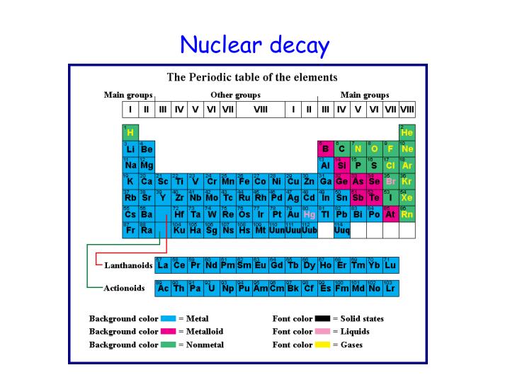 nuclear decay