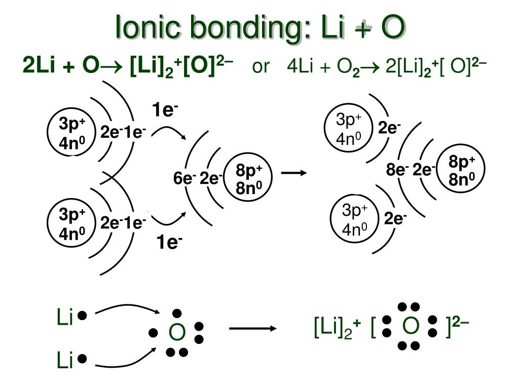 PPT - Ionic bonding: Li + O PowerPoint Presentation, free download - ID ...