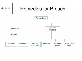 Remedies for Breach