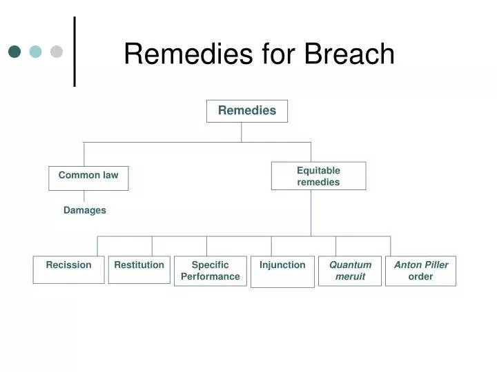 remedies for breach