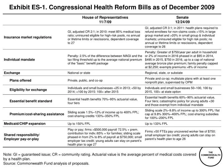 exhibit es 1 congressional health reform bills as of december 2009