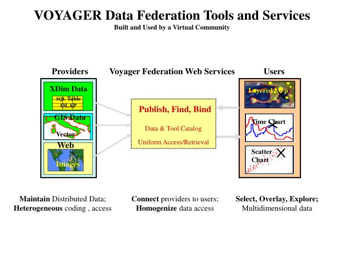 voyager data federation tools and services built and used by a virtual community