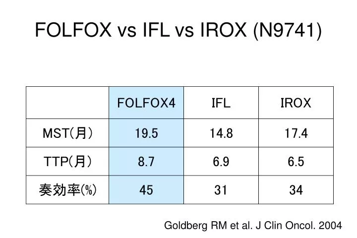 folfox vs ifl vs irox n9741