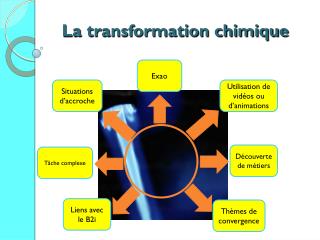 La transformation chimique