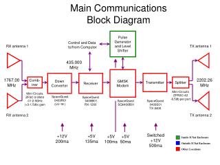 Main Communications Block Diagram