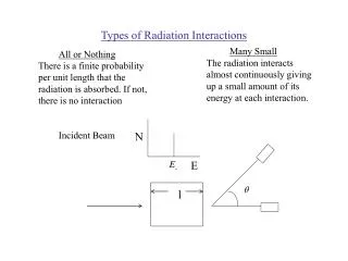 Types of Radiation Interactions