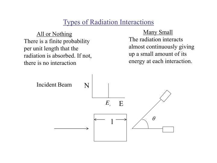types of radiation interactions