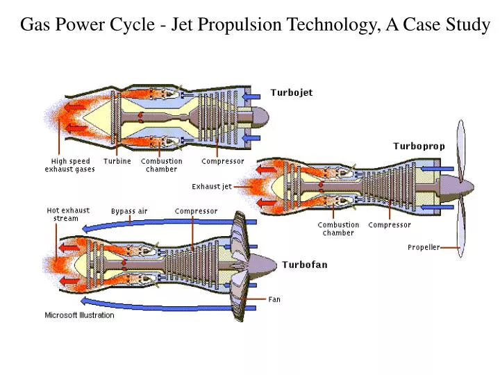 gas power cycle jet propulsion technology a case study
