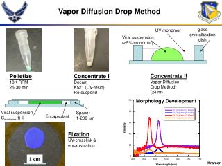 Vapor Diffusion Drop Method