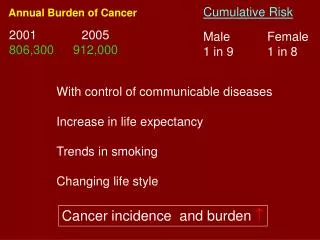 Annual Burden of Cancer