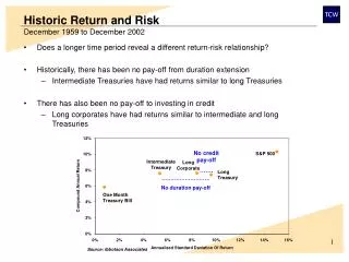 Historic Return and Risk December 1959 to December 2002