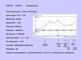GENTA (GNTA) genta Recent stock price: 12.44 (2/17/04 close) 52-wk range: 5.50 – 17.65 Market cap: 923 Mil Diluted