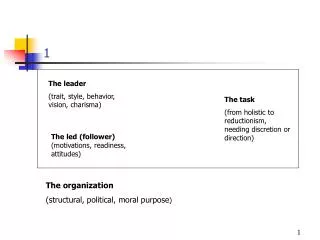 The leader (trait, style, behavior, vision, charisma)