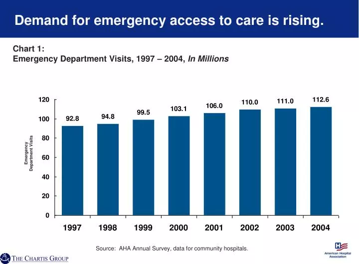 demand for emergency access to care is rising