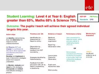 Student Learning: Level 4 at Year 6: English greater than 65%, Maths 68% &amp; Science 70%