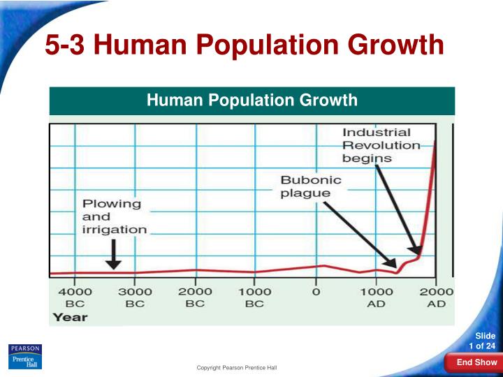 5 3 human population growth