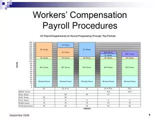 Workers’ Compensation Payroll Procedures