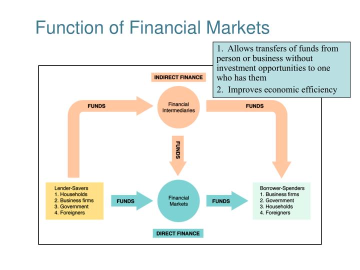 function of financial markets