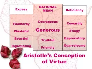 Aristotle’s Conception of Virtue