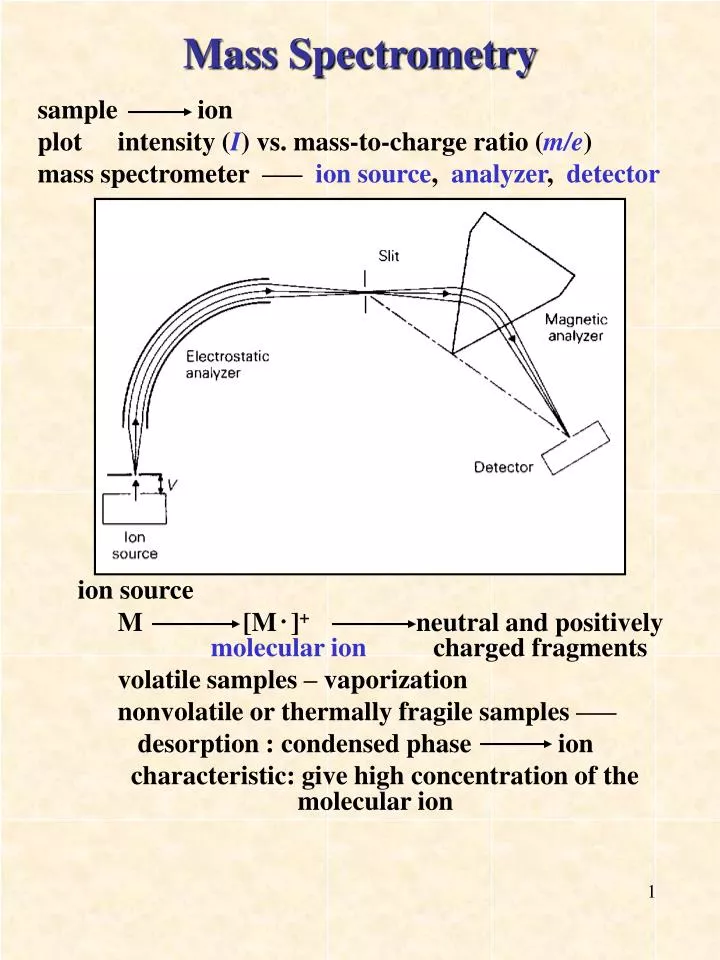 mass spectrometry