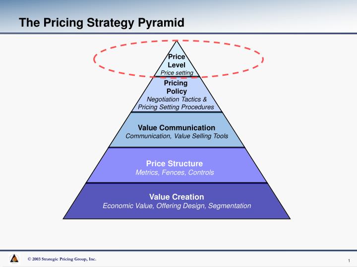the pricing strategy pyramid
