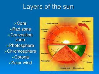 Layers of the sun