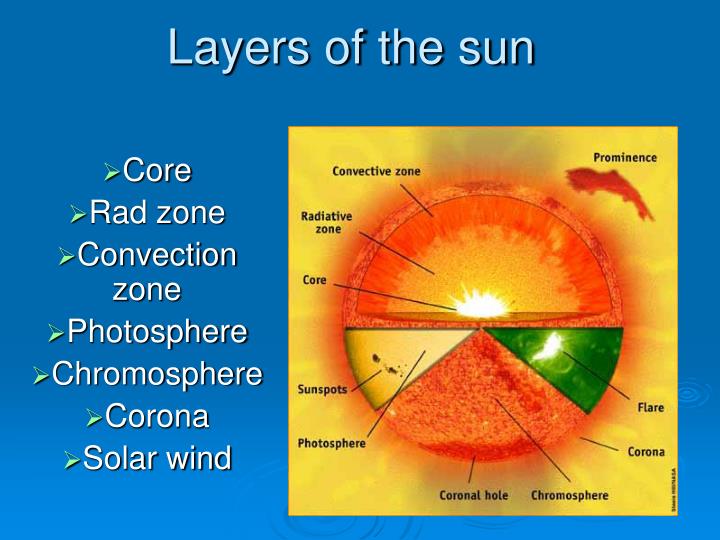 layers of the sun