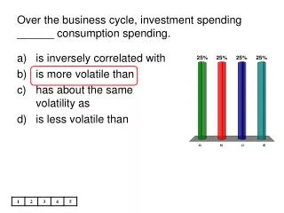 Over the business cycle, investment spending ______ consumption spending.