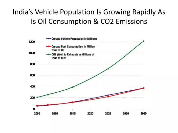 india s vehicle population is growing rapidly as is oil consumption co2 emissions