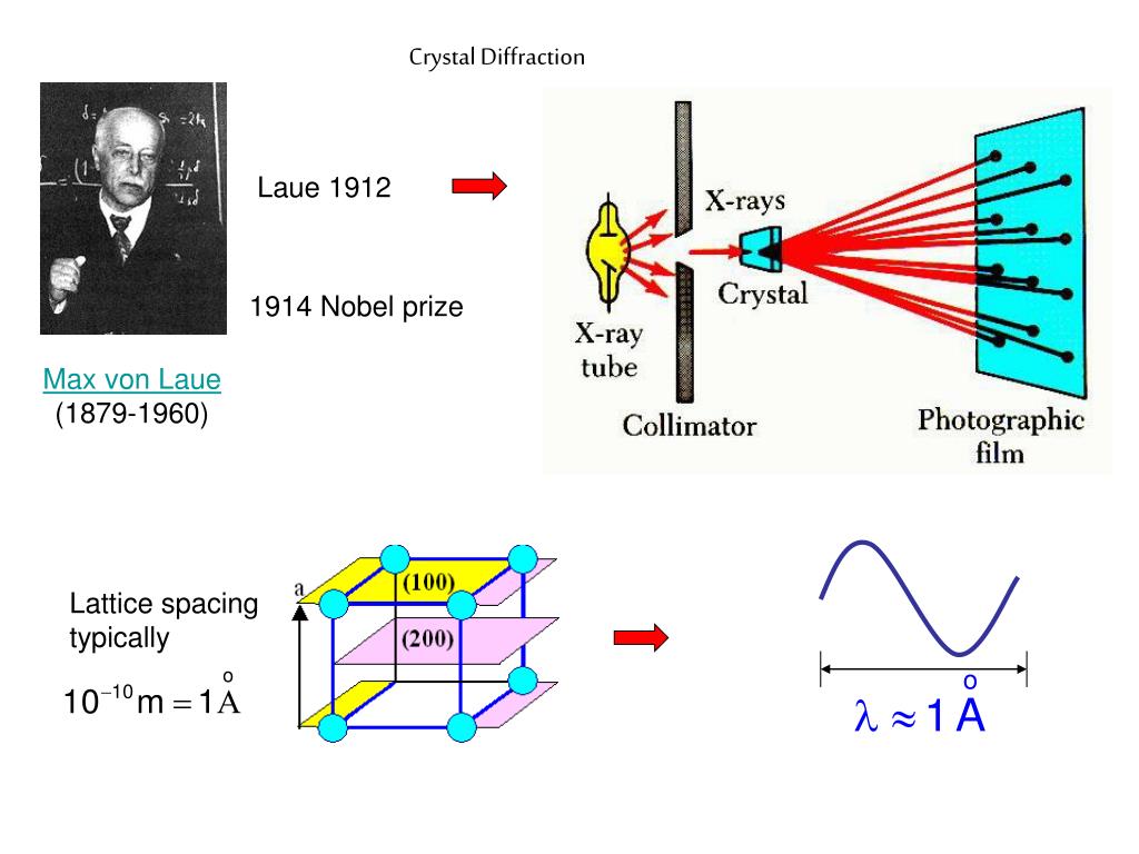 PPT - Crystal Diffraction PowerPoint Presentation, free download - ID ...