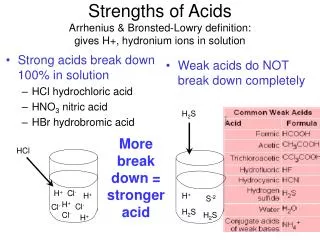 Strengths of Acids Arrhenius &amp; Bronsted-Lowry definition: gives H+, hydronium ions in solution