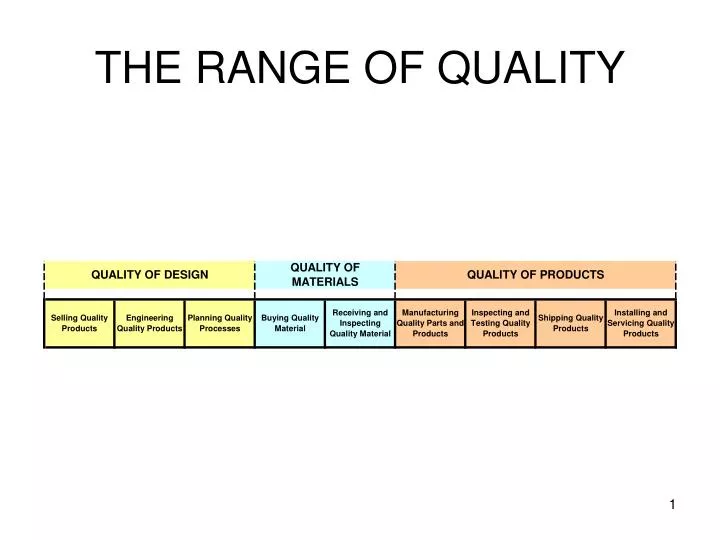 the range of quality